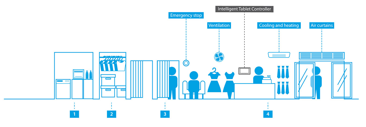 تحكم مركزي بعدة مناطق