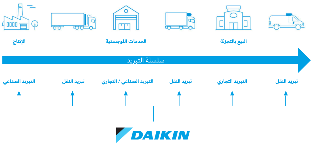 Daikin cold chain