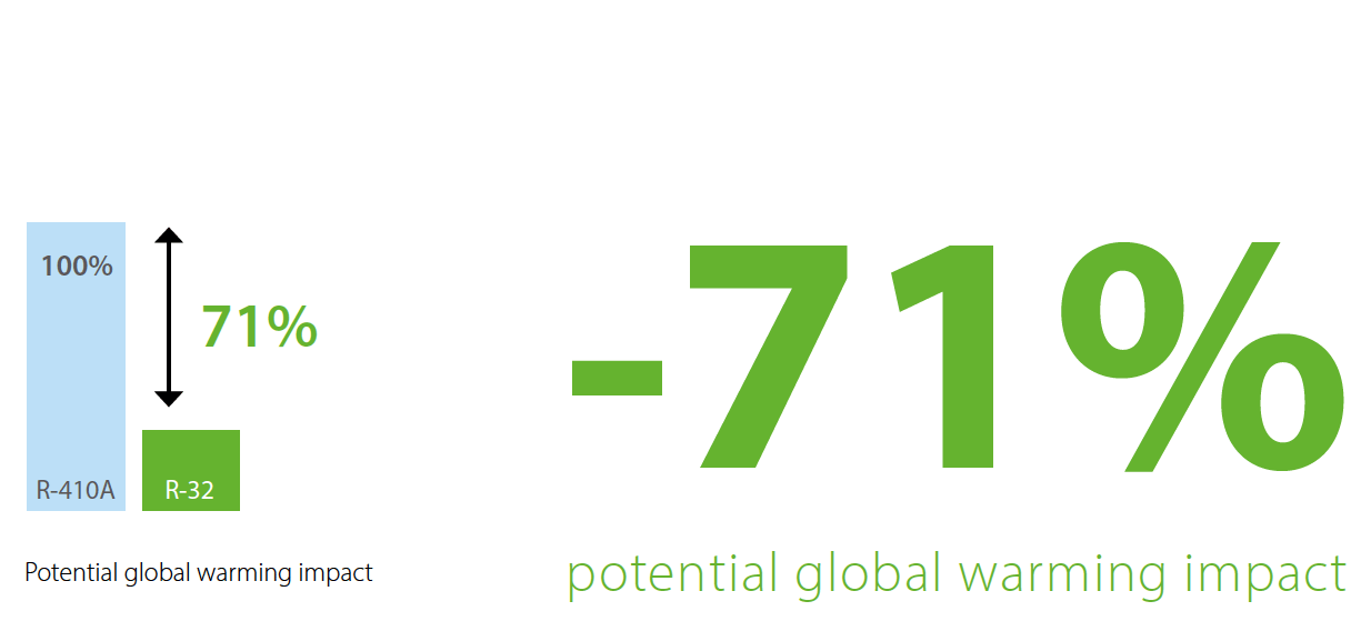 Daikin climate protect